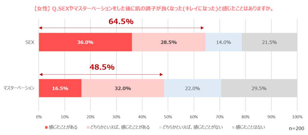 肌の調子が良きなったと感じたことはありますか？gekkantenga_037_graph (1).png